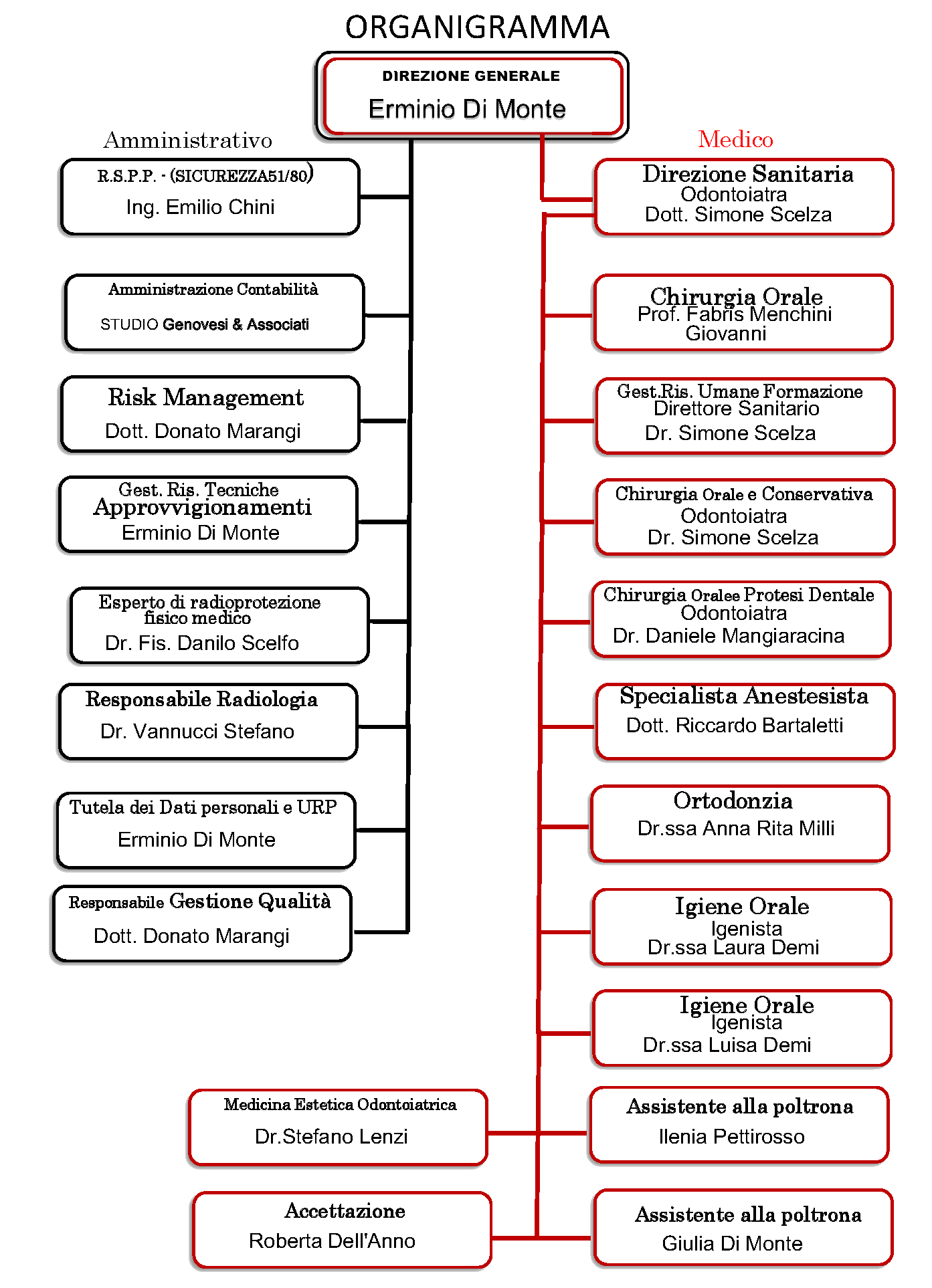 Organigramma del Centro